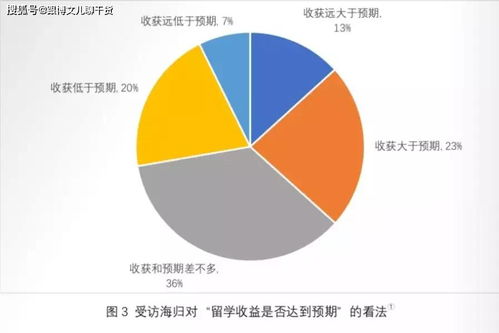 2019中国海归就业创业调查报告 海归发展现状与农业科学研究的新机遇